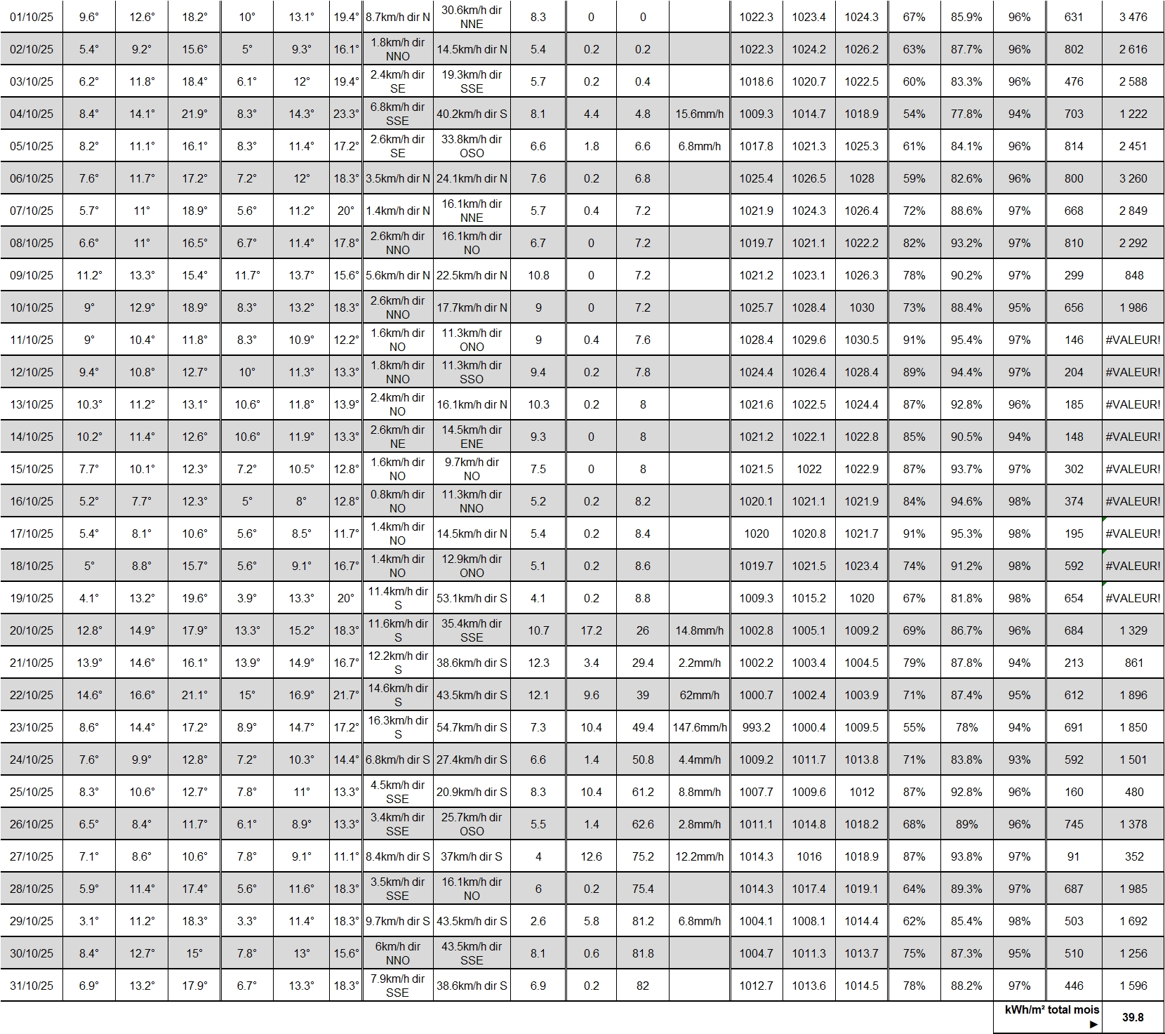 TABLEAU NOAA  OCTOBRE 2025.jpg